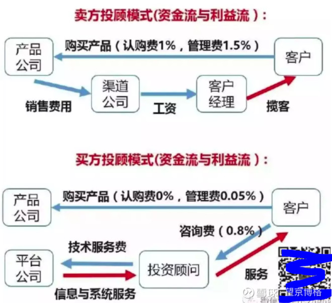 第三方的基金投顾牌照如何玩？——从牌照到真正的投资陪伴之道